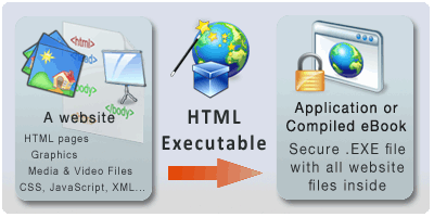 Compile websites into executable files